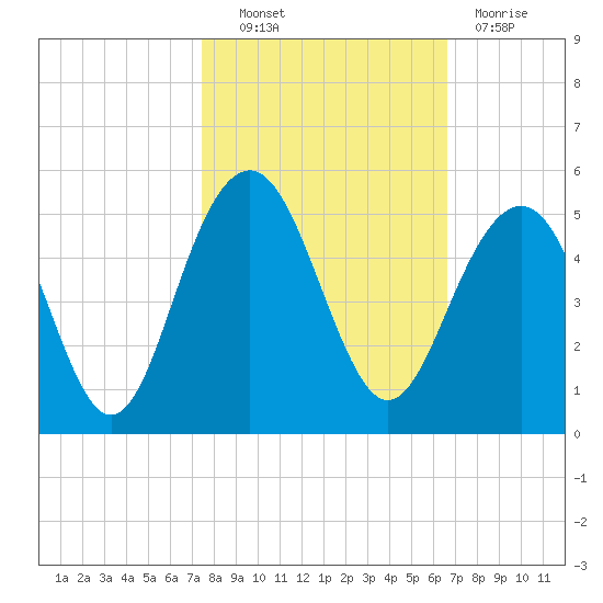 The Cove tide chart for Friday, October 22, 2021