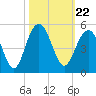 The Cove tide chart for Friday, October 22, 2021