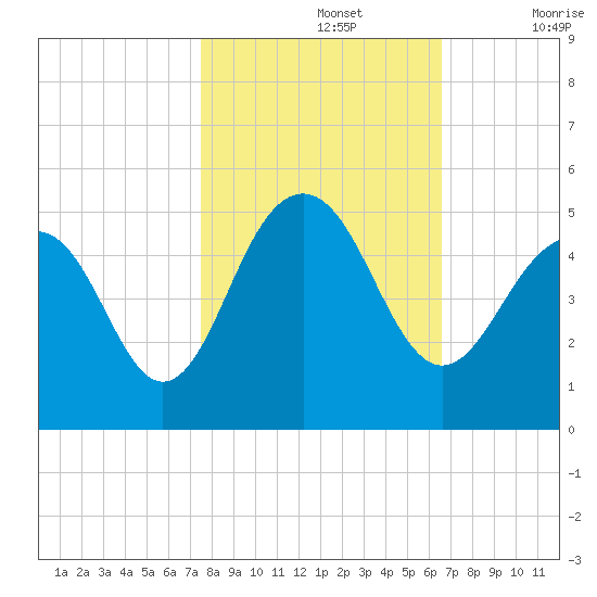 The Cove tide chart for Tuesday, October 26, 2021