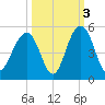 The Cove tide chart for Sunday, October 3, 2021