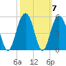The Cove tide chart for Thursday, October 7, 2021