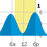 The Cove tide chart for Monday, November 1, 2021