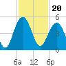 The Cove tide chart for Saturday, November 20, 2021