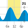 The Cove tide chart for Sunday, November 21, 2021