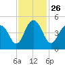 The Cove tide chart for Friday, November 26, 2021
