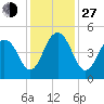 The Cove tide chart for Saturday, November 27, 2021