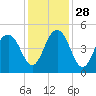 The Cove tide chart for Sunday, November 28, 2021