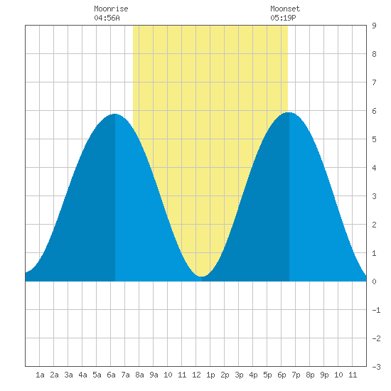 The Cove tide chart for Tuesday, November 2, 2021