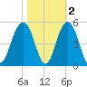 The Cove tide chart for Tuesday, November 2, 2021