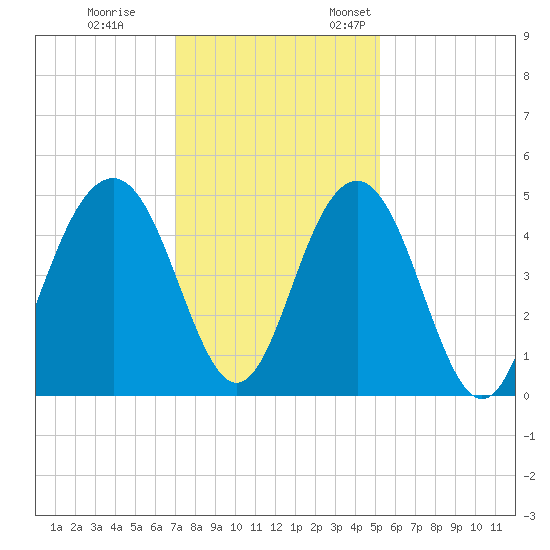 The Cove tide chart for Tuesday, November 30, 2021