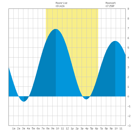 The Cove tide chart for Saturday, November 6, 2021
