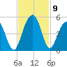 The Cove tide chart for Tuesday, November 9, 2021