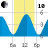 The Cove tide chart for Friday, December 10, 2021