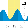 The Cove tide chart for Sunday, December 12, 2021