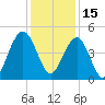 The Cove tide chart for Wednesday, December 15, 2021