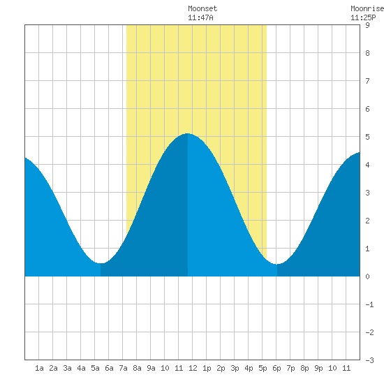 The Cove tide chart for Saturday, December 25, 2021