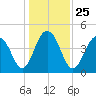 The Cove tide chart for Saturday, December 25, 2021