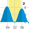 The Cove tide chart for Thursday, December 2, 2021