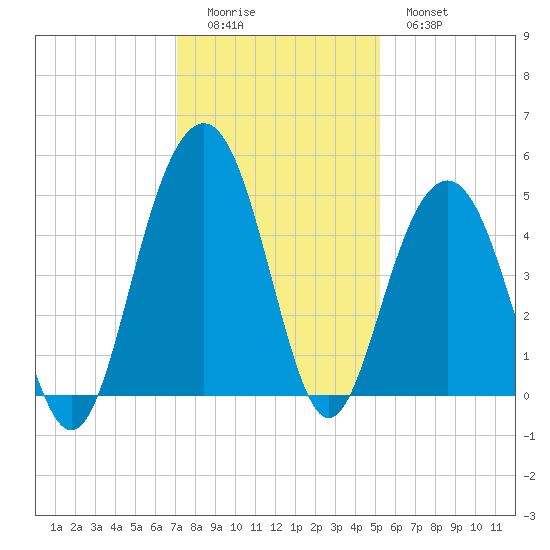 The Cove tide chart for Sunday, December 5, 2021