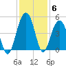 The Cove tide chart for Monday, December 6, 2021