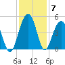 The Cove tide chart for Tuesday, December 7, 2021