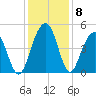 The Cove tide chart for Wednesday, December 8, 2021