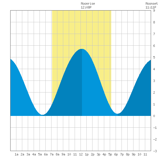 The Cove tide chart for Thursday, December 9, 2021
