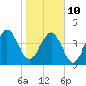 The Cove tide chart for Monday, January 10, 2022