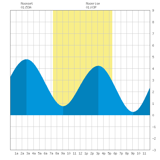 The Cove tide chart for Tuesday, January 11, 2022