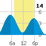 The Cove tide chart for Friday, January 14, 2022