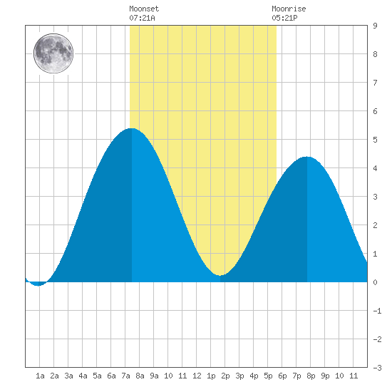 The Cove tide chart for Monday, January 17, 2022