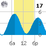 The Cove tide chart for Monday, January 17, 2022