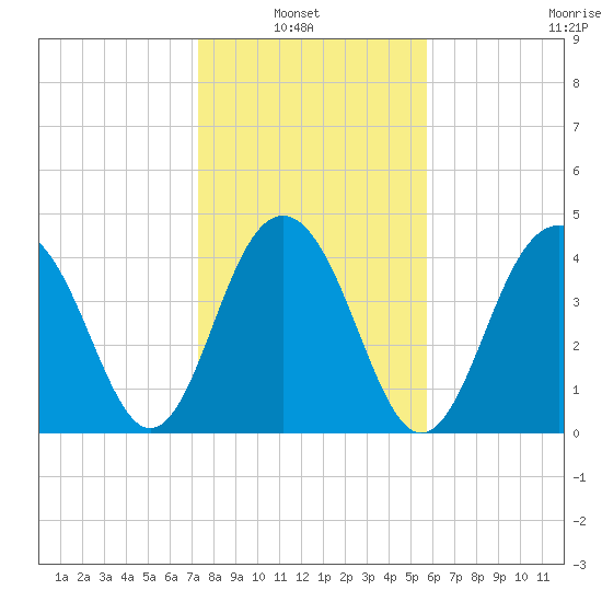 The Cove tide chart for Sunday, January 23, 2022