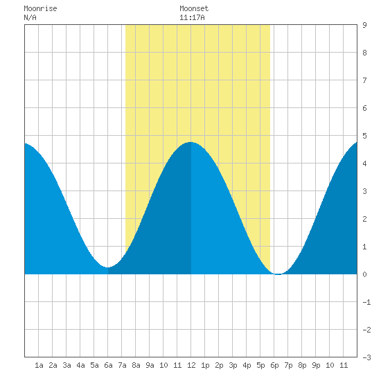 The Cove tide chart for Monday, January 24, 2022