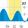 The Cove tide chart for Thursday, January 27, 2022