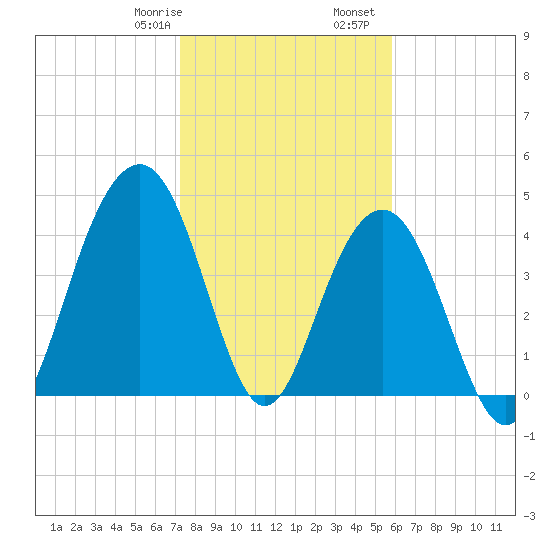 The Cove tide chart for Saturday, January 29, 2022