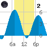 The Cove tide chart for Sunday, January 2, 2022