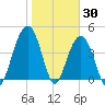The Cove tide chart for Sunday, January 30, 2022
