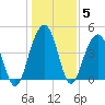 The Cove tide chart for Wednesday, January 5, 2022