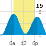 The Cove tide chart for Tuesday, February 15, 2022