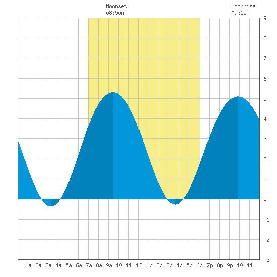 The Cove tide chart for Saturday, February 19, 2022