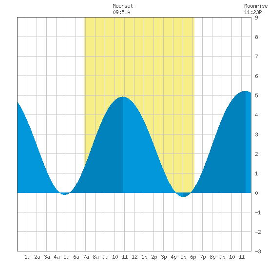 The Cove tide chart for Monday, February 21, 2022