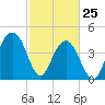 The Cove tide chart for Friday, February 25, 2022