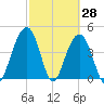 The Cove tide chart for Monday, February 28, 2022