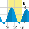 The Cove tide chart for Thursday, February 3, 2022