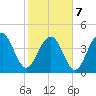 The Cove tide chart for Monday, February 7, 2022