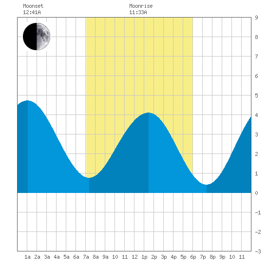 The Cove tide chart for Tuesday, February 8, 2022
