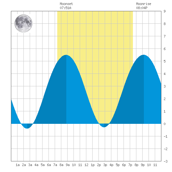 The Cove tide chart for Friday, March 18, 2022