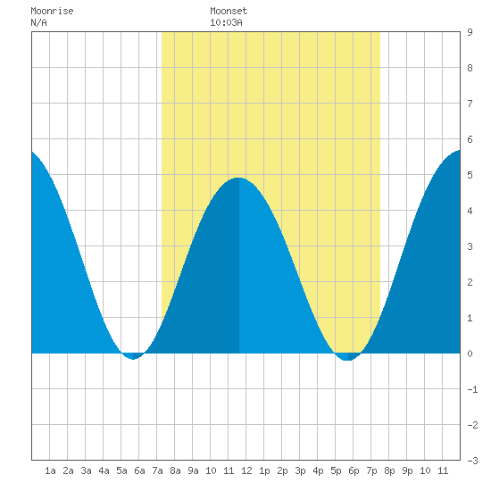 The Cove tide chart for Tuesday, March 22, 2022