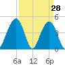 The Cove tide chart for Monday, March 28, 2022